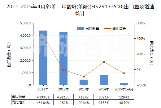 2011-2015年4月鄰苯二甲酸酐(苯酐)(HS29173500)出口量及增速統(tǒng)計 2011-2015年4月鄰苯二甲酸酐(苯酐)(HS29173500)出口量及增速統(tǒng)計